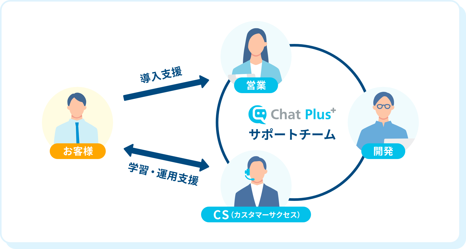 サポート体制イメージ